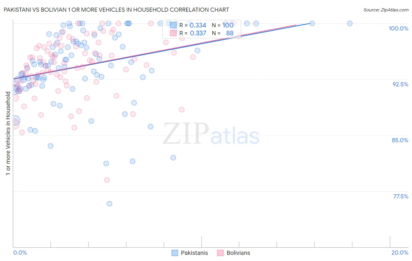 Pakistani vs Bolivian 1 or more Vehicles in Household