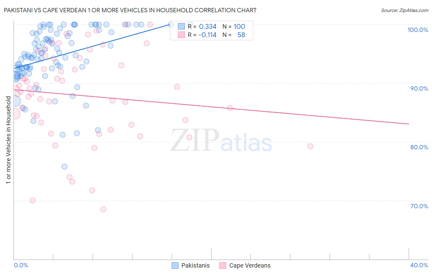 Pakistani vs Cape Verdean 1 or more Vehicles in Household