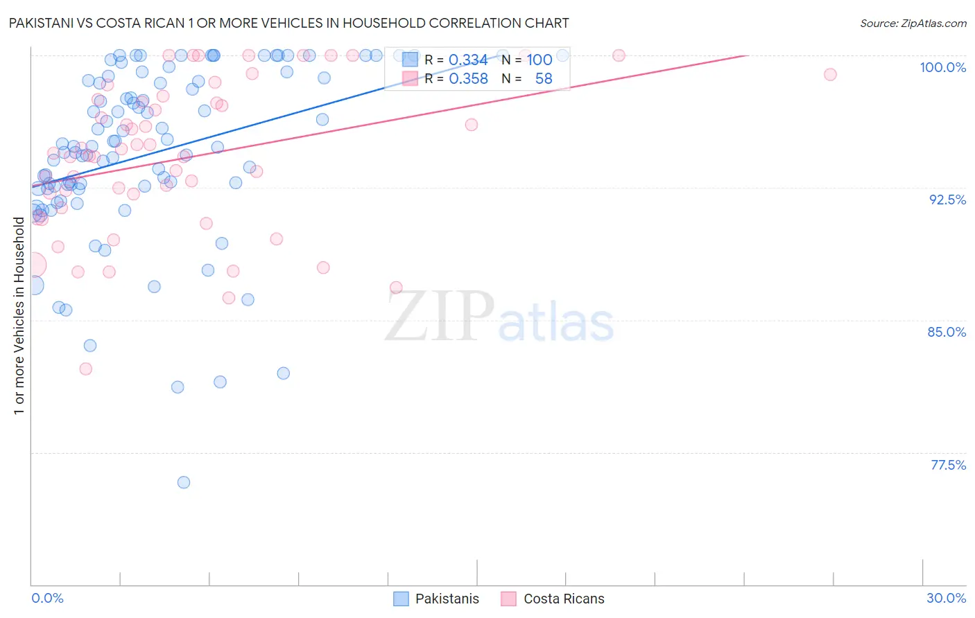 Pakistani vs Costa Rican 1 or more Vehicles in Household