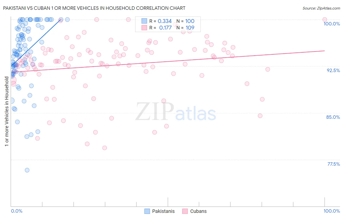 Pakistani vs Cuban 1 or more Vehicles in Household