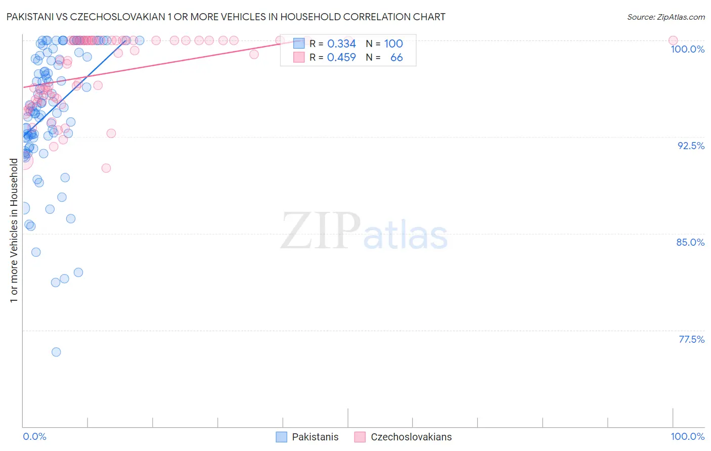 Pakistani vs Czechoslovakian 1 or more Vehicles in Household