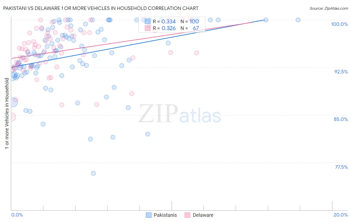 Pakistani vs Delaware 1 or more Vehicles in Household