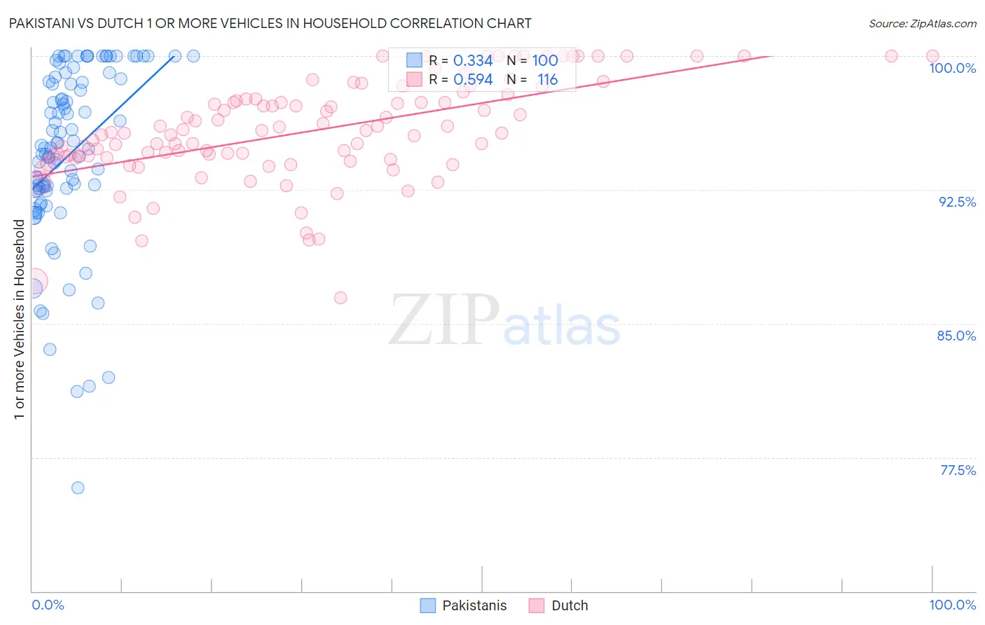 Pakistani vs Dutch 1 or more Vehicles in Household