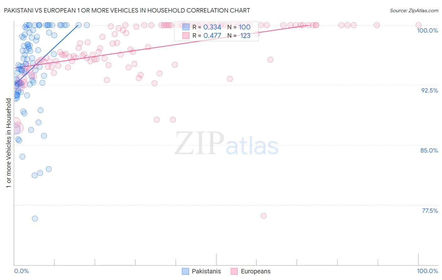 Pakistani vs European 1 or more Vehicles in Household