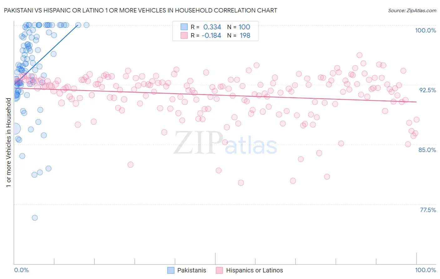 Pakistani vs Hispanic or Latino 1 or more Vehicles in Household