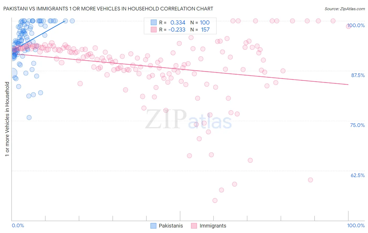 Pakistani vs Immigrants 1 or more Vehicles in Household