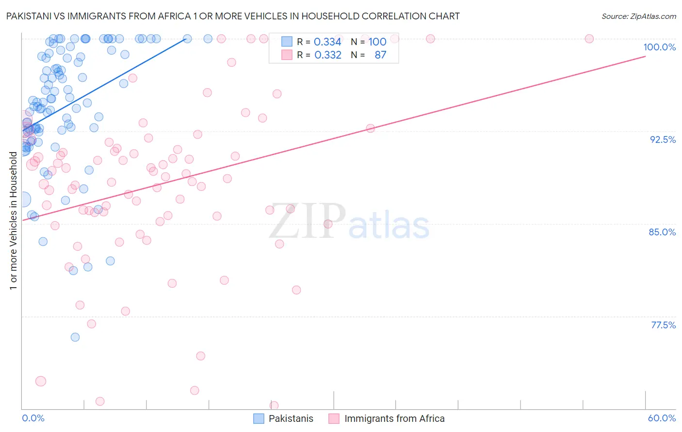 Pakistani vs Immigrants from Africa 1 or more Vehicles in Household