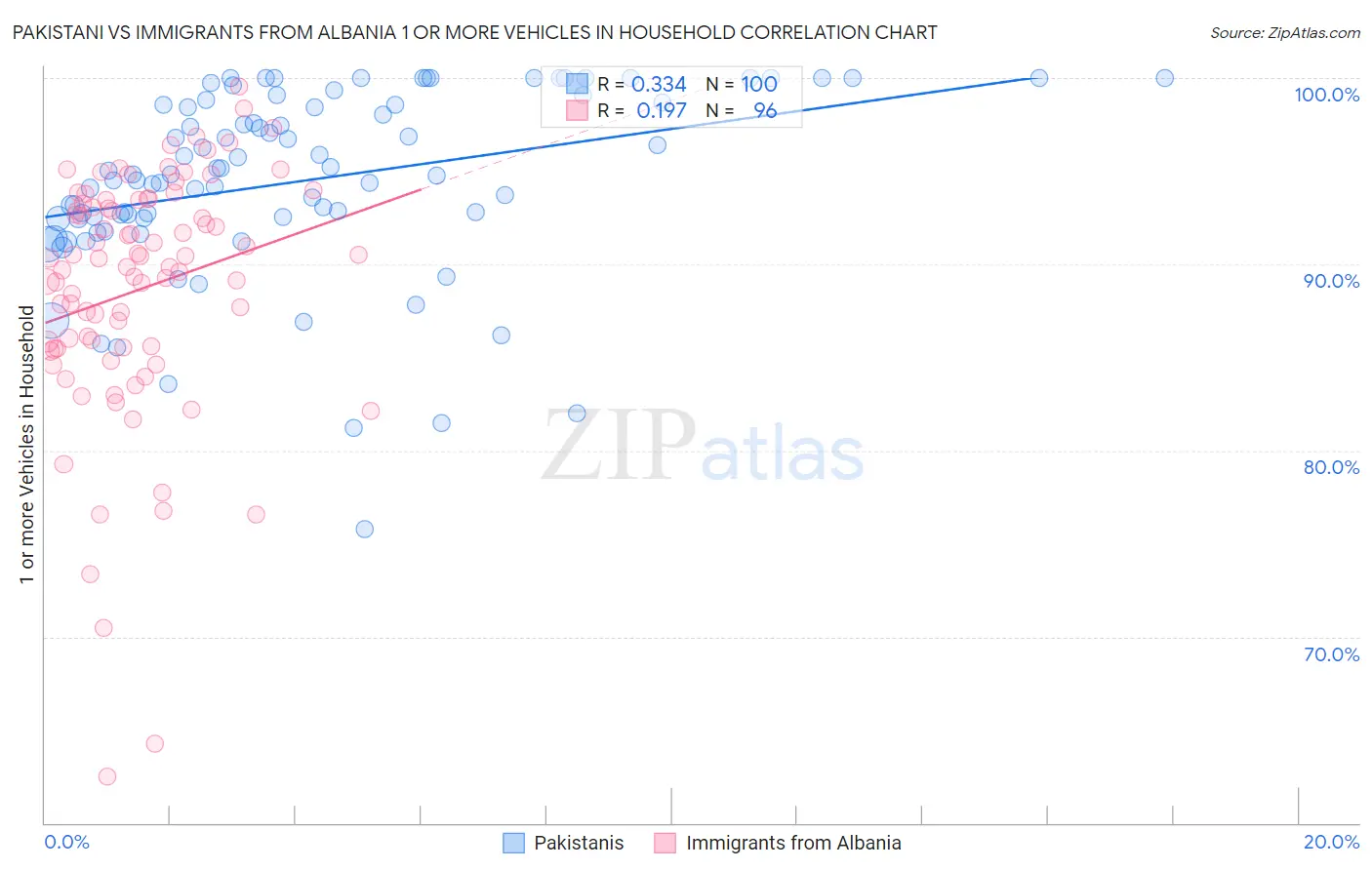 Pakistani vs Immigrants from Albania 1 or more Vehicles in Household