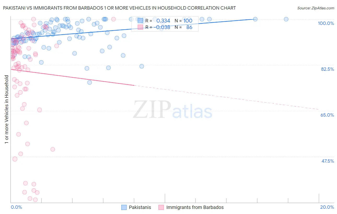 Pakistani vs Immigrants from Barbados 1 or more Vehicles in Household