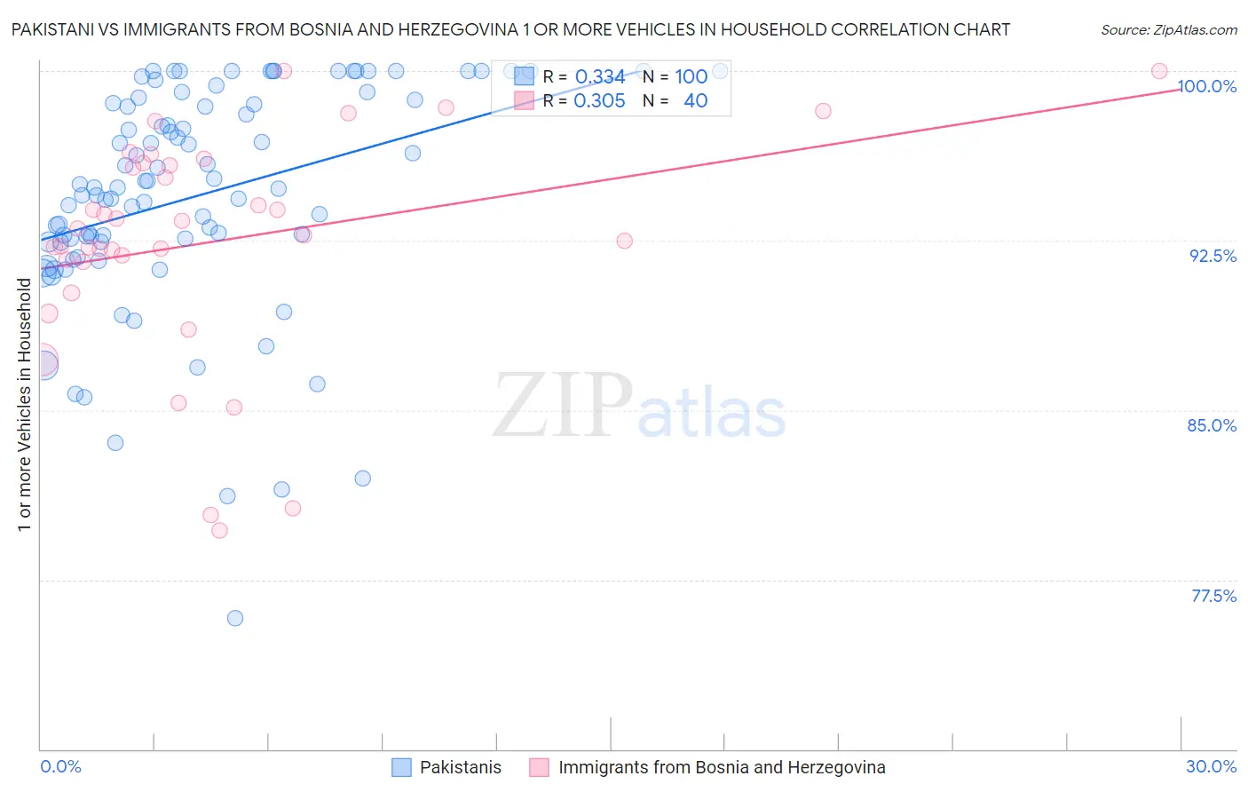 Pakistani vs Immigrants from Bosnia and Herzegovina 1 or more Vehicles in Household