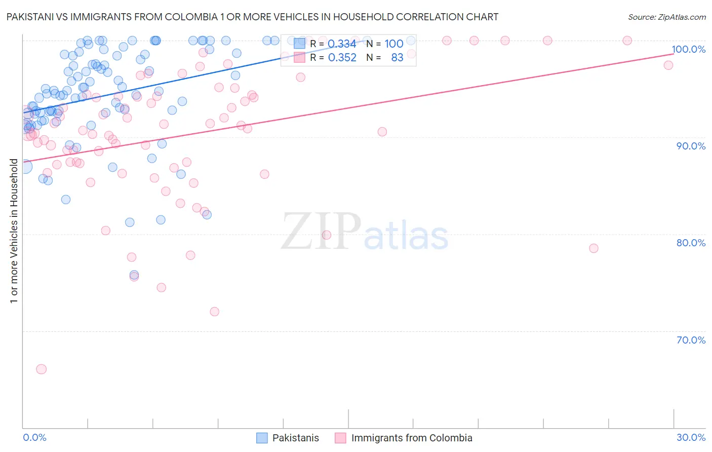 Pakistani vs Immigrants from Colombia 1 or more Vehicles in Household