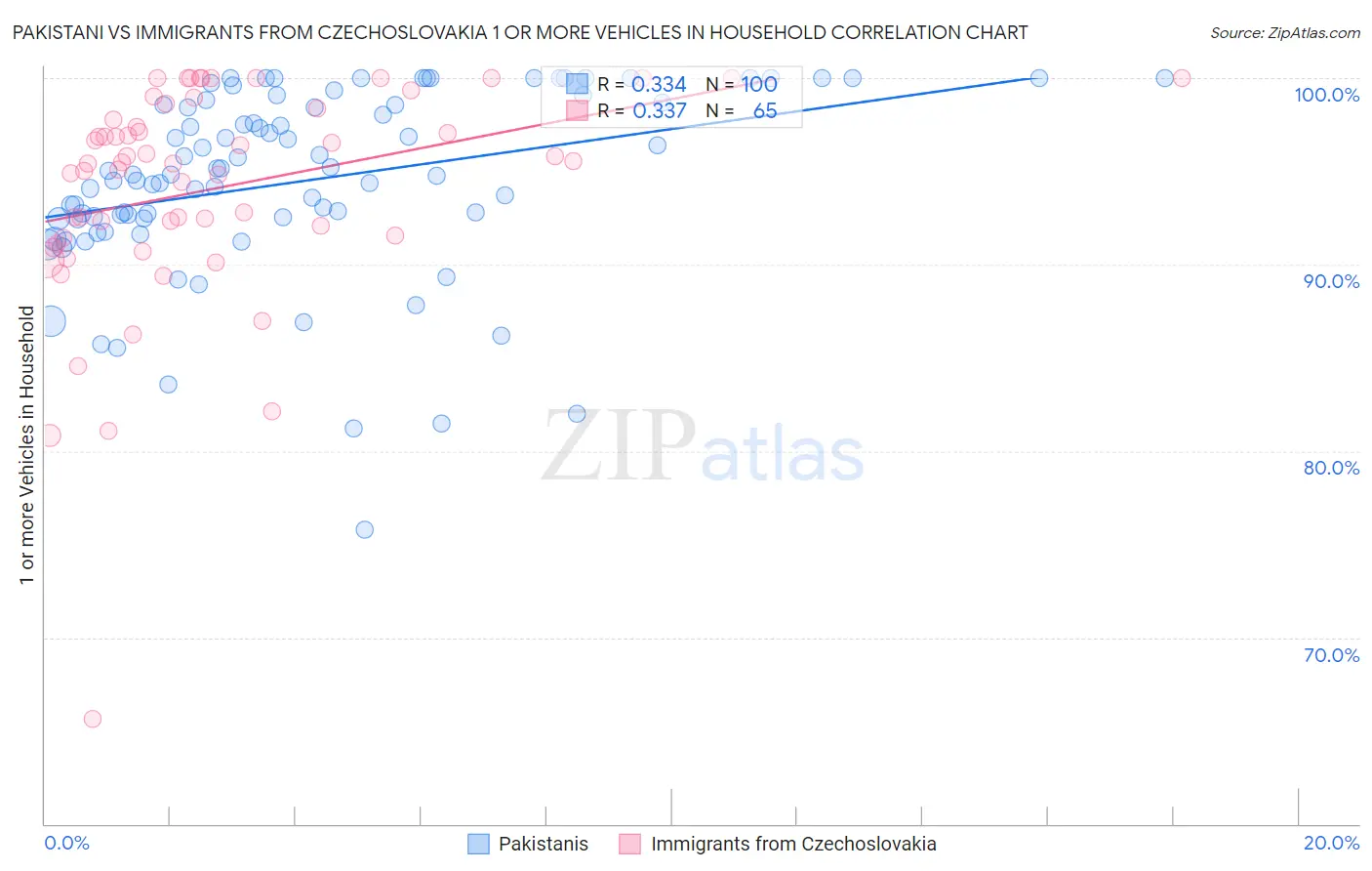 Pakistani vs Immigrants from Czechoslovakia 1 or more Vehicles in Household