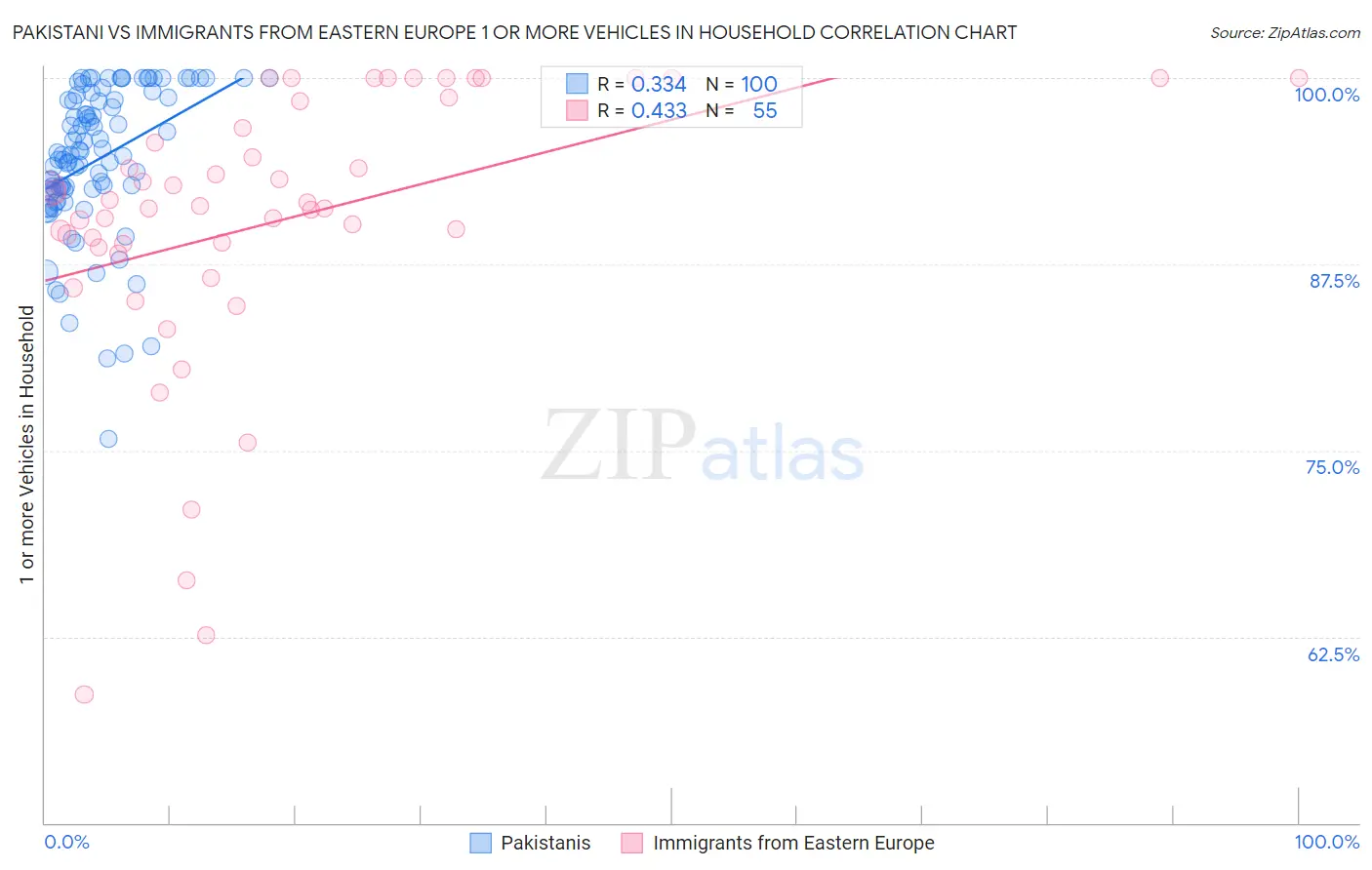 Pakistani vs Immigrants from Eastern Europe 1 or more Vehicles in Household