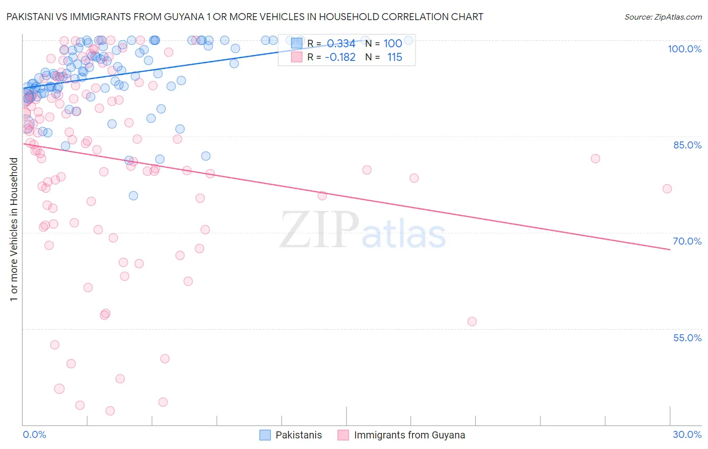 Pakistani vs Immigrants from Guyana 1 or more Vehicles in Household