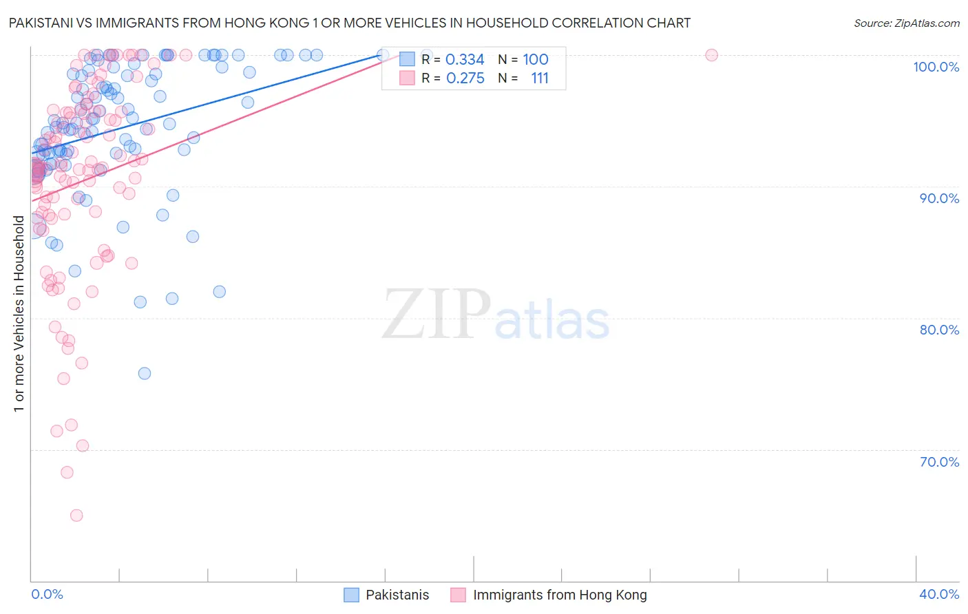 Pakistani vs Immigrants from Hong Kong 1 or more Vehicles in Household