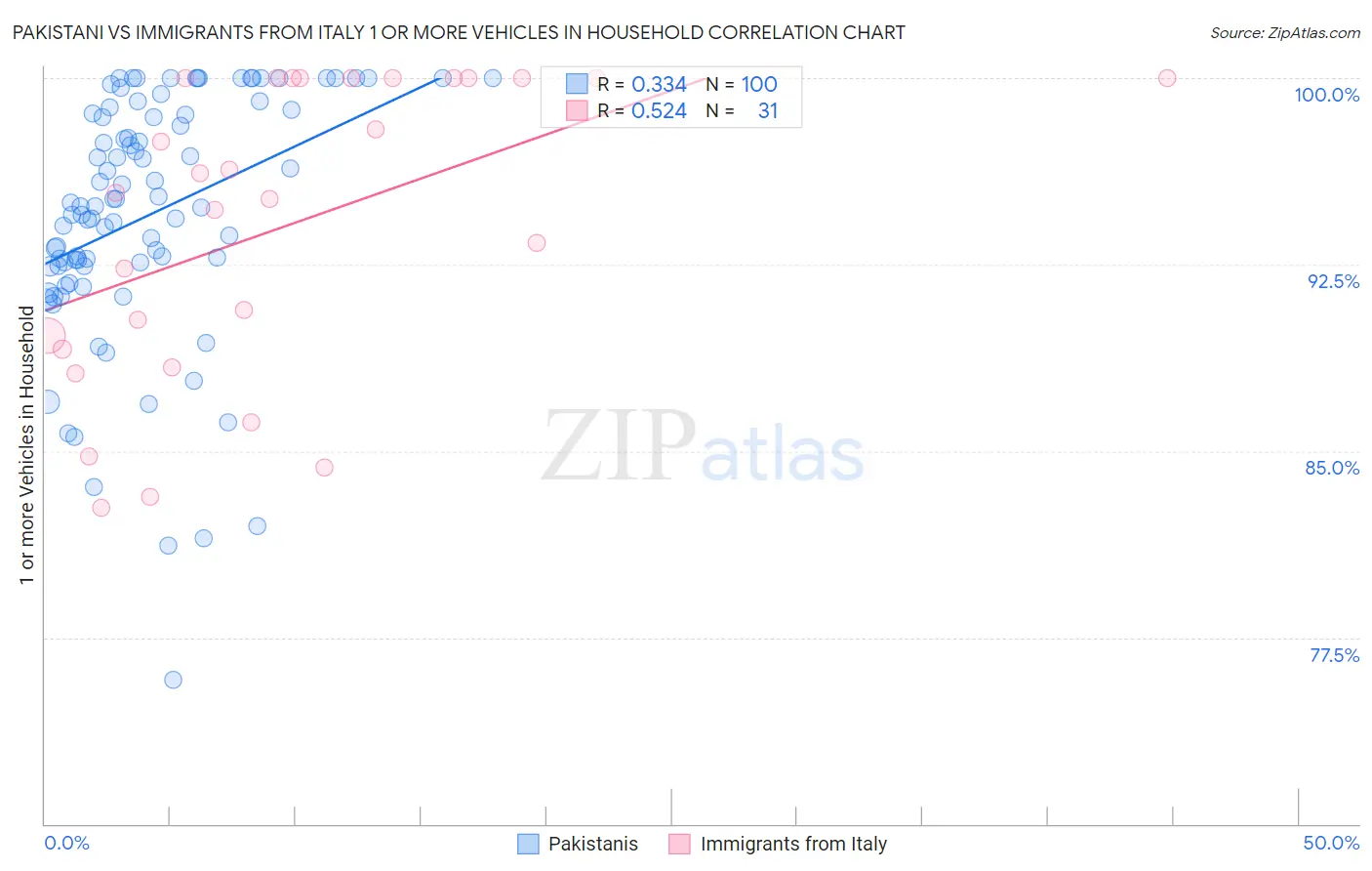 Pakistani vs Immigrants from Italy 1 or more Vehicles in Household