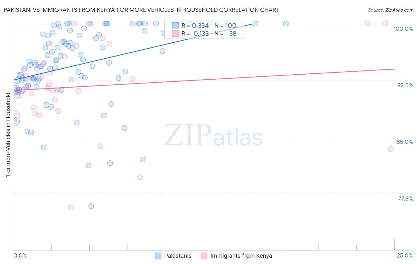 Pakistani vs Immigrants from Kenya 1 or more Vehicles in Household