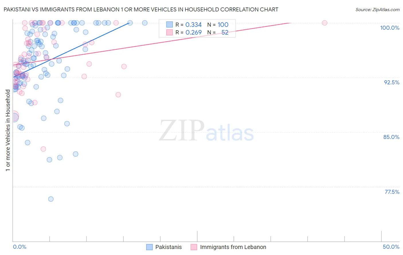 Pakistani vs Immigrants from Lebanon 1 or more Vehicles in Household