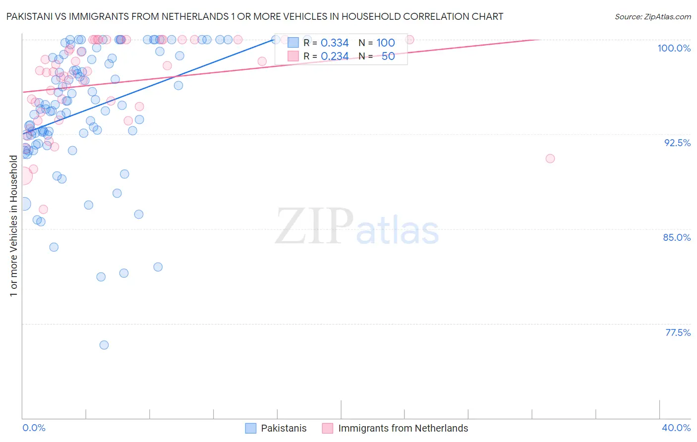 Pakistani vs Immigrants from Netherlands 1 or more Vehicles in Household