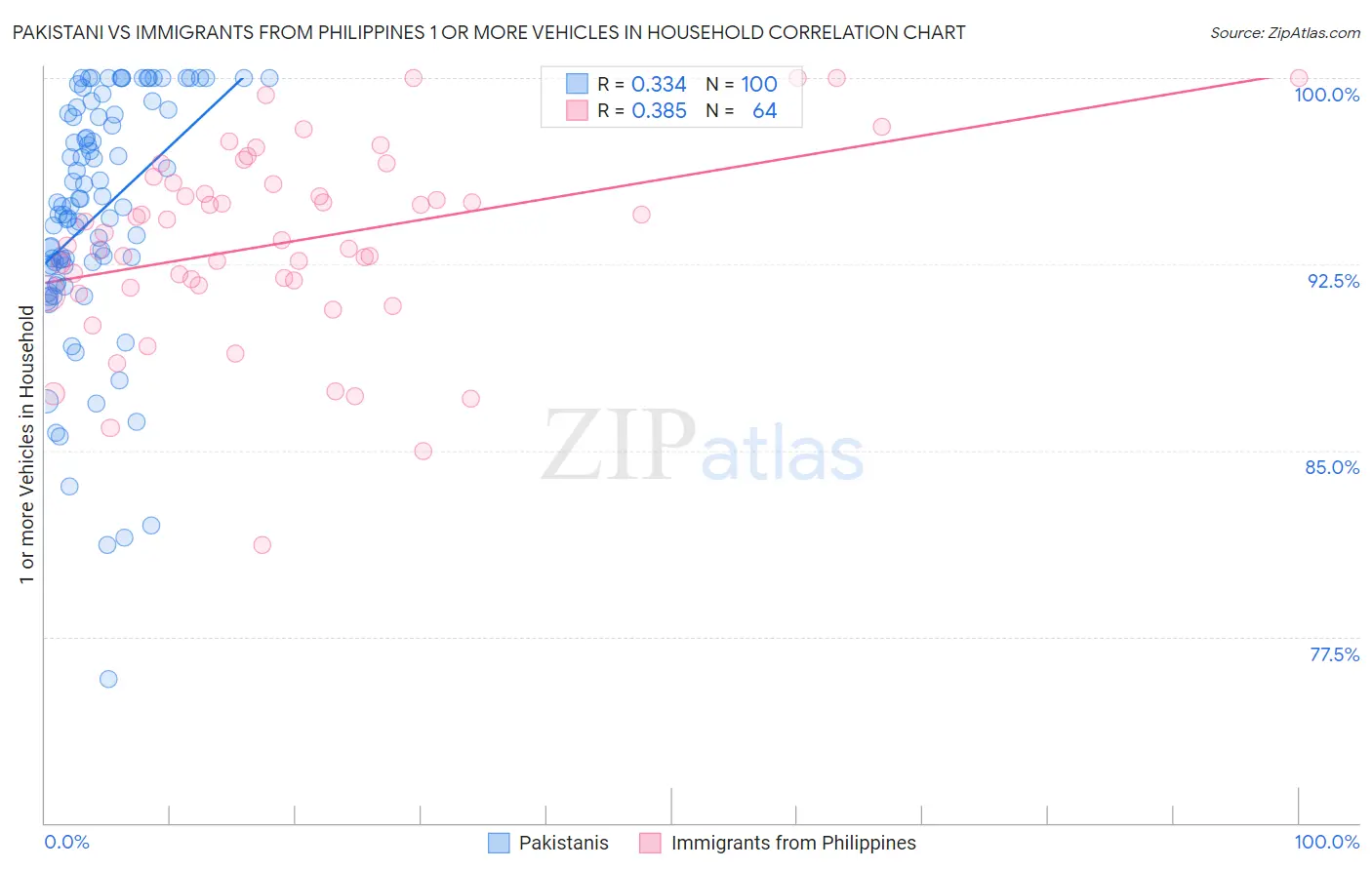 Pakistani vs Immigrants from Philippines 1 or more Vehicles in Household