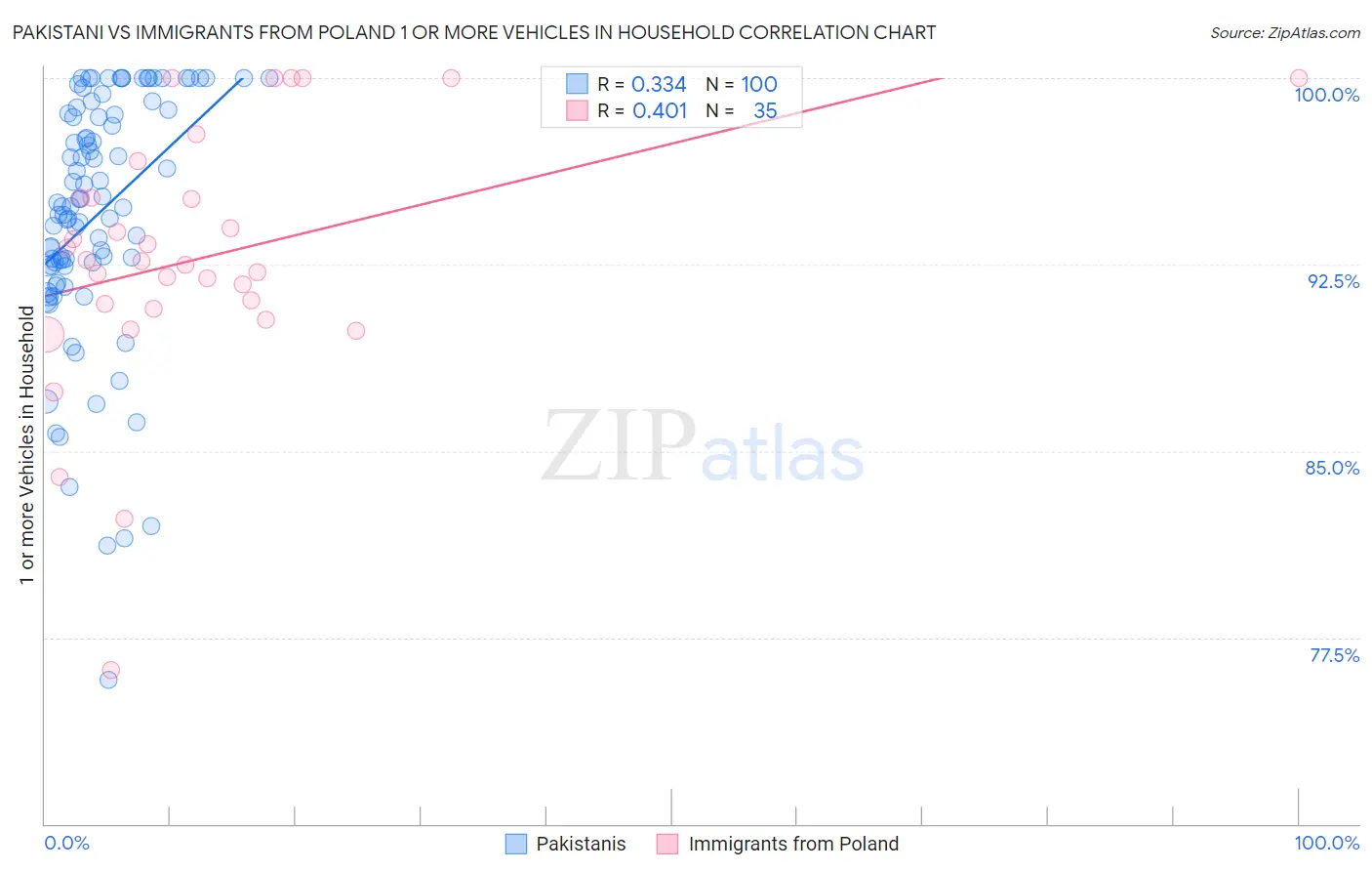 Pakistani vs Immigrants from Poland 1 or more Vehicles in Household