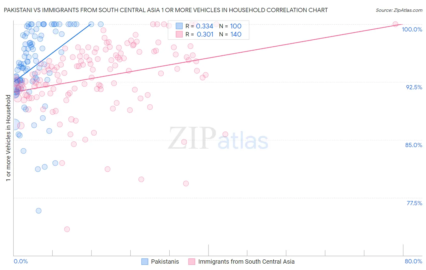 Pakistani vs Immigrants from South Central Asia 1 or more Vehicles in Household