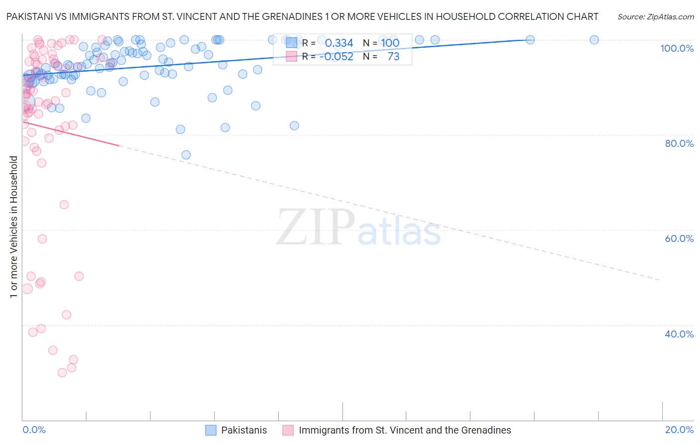 Pakistani vs Immigrants from St. Vincent and the Grenadines 1 or more Vehicles in Household