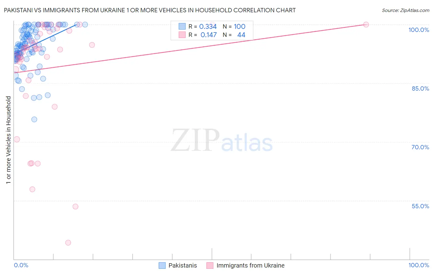 Pakistani vs Immigrants from Ukraine 1 or more Vehicles in Household