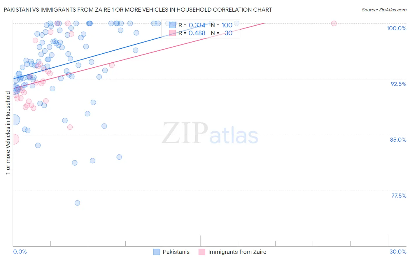 Pakistani vs Immigrants from Zaire 1 or more Vehicles in Household