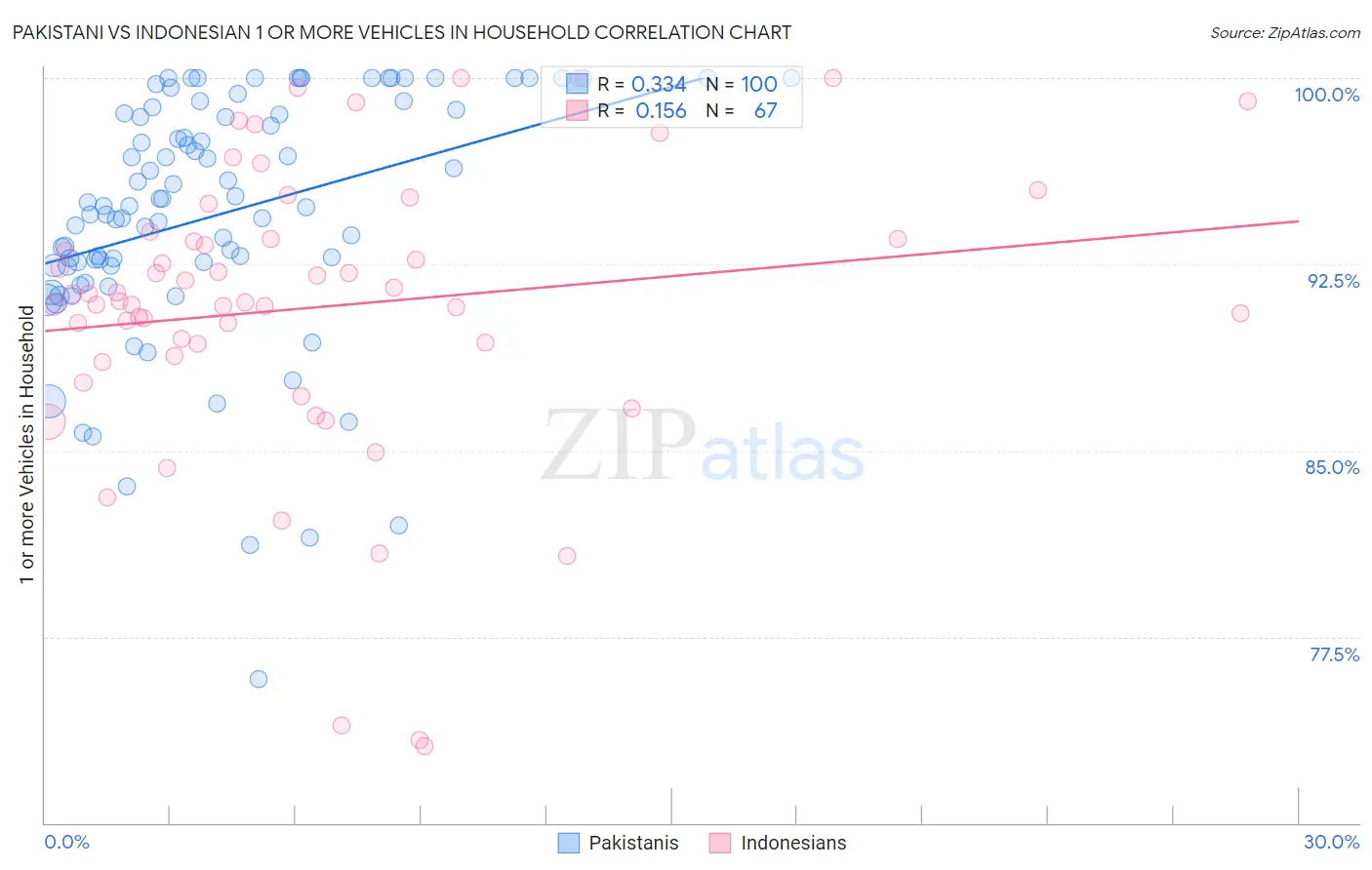 Pakistani vs Indonesian 1 or more Vehicles in Household