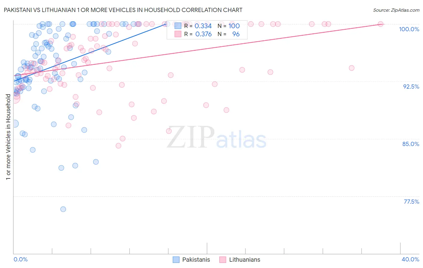 Pakistani vs Lithuanian 1 or more Vehicles in Household