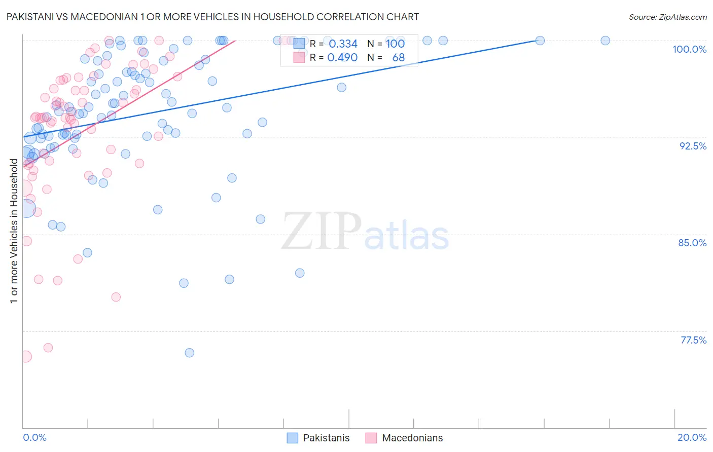 Pakistani vs Macedonian 1 or more Vehicles in Household