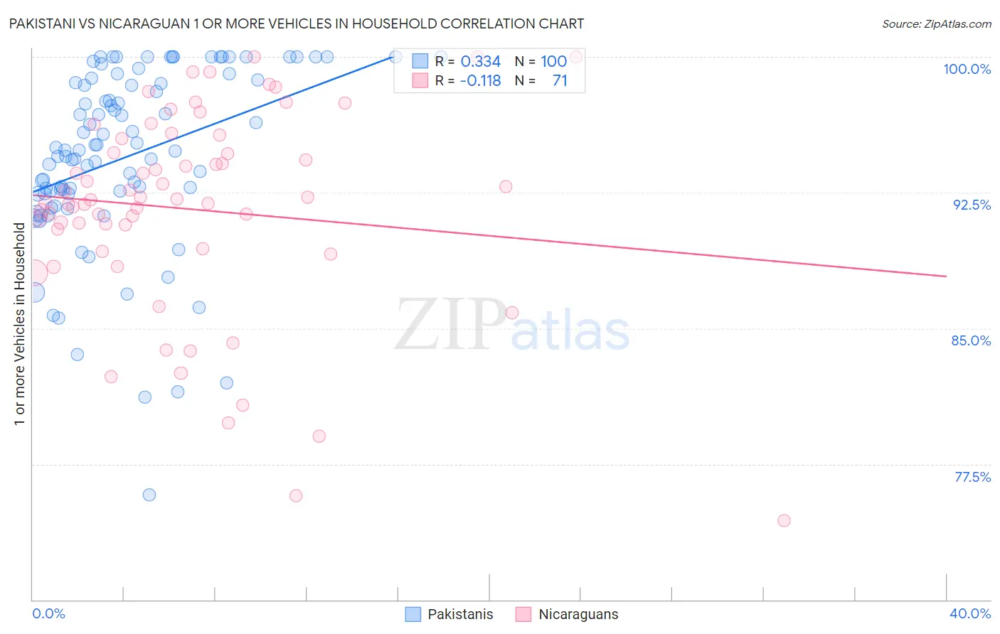 Pakistani vs Nicaraguan 1 or more Vehicles in Household