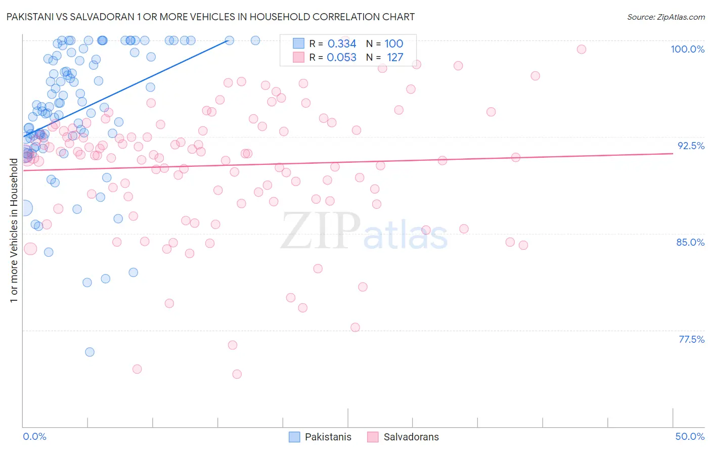 Pakistani vs Salvadoran 1 or more Vehicles in Household