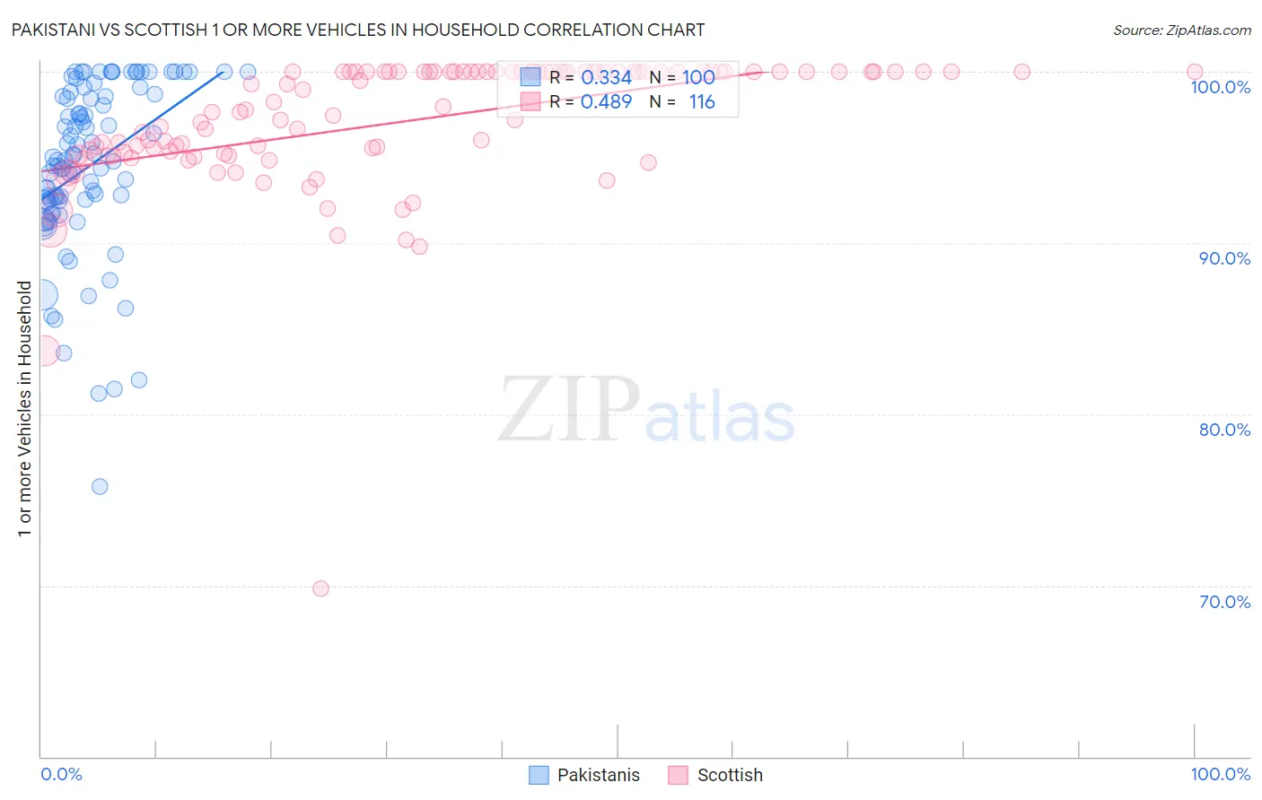 Pakistani vs Scottish 1 or more Vehicles in Household