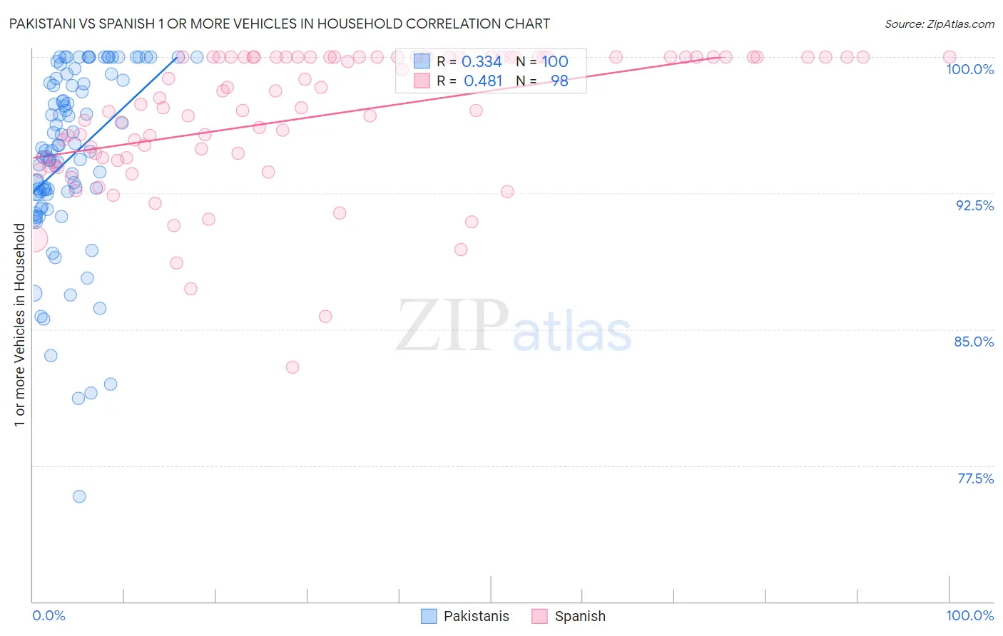 Pakistani vs Spanish 1 or more Vehicles in Household