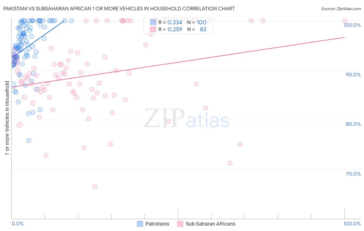 Pakistani vs Subsaharan African 1 or more Vehicles in Household