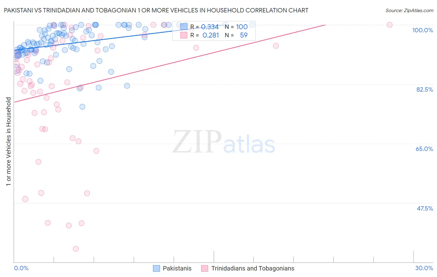 Pakistani vs Trinidadian and Tobagonian 1 or more Vehicles in Household