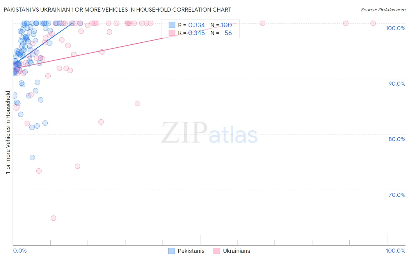 Pakistani vs Ukrainian 1 or more Vehicles in Household