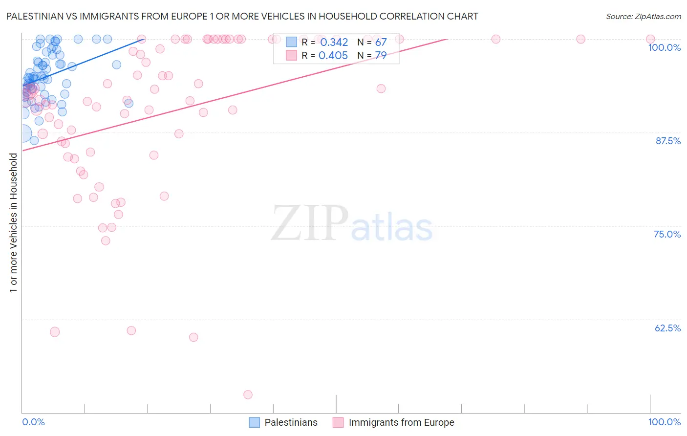 Palestinian vs Immigrants from Europe 1 or more Vehicles in Household