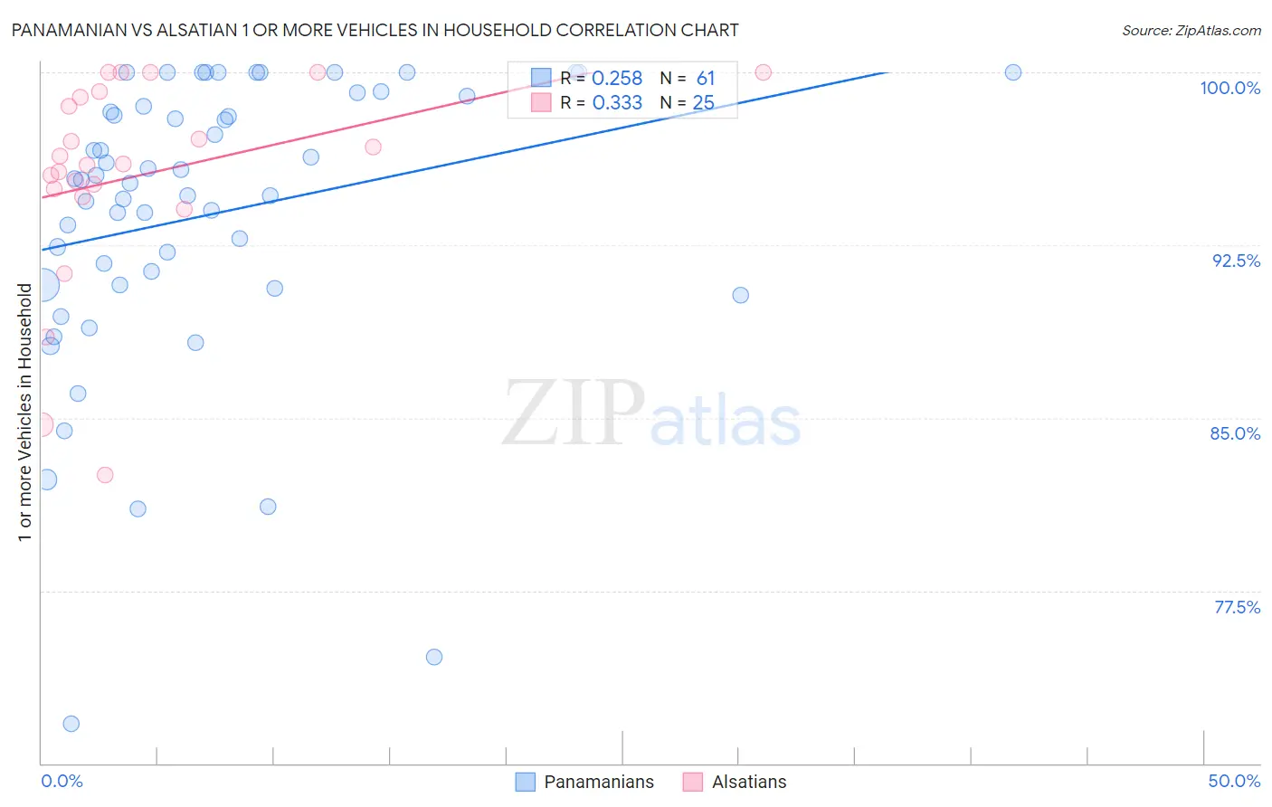 Panamanian vs Alsatian 1 or more Vehicles in Household