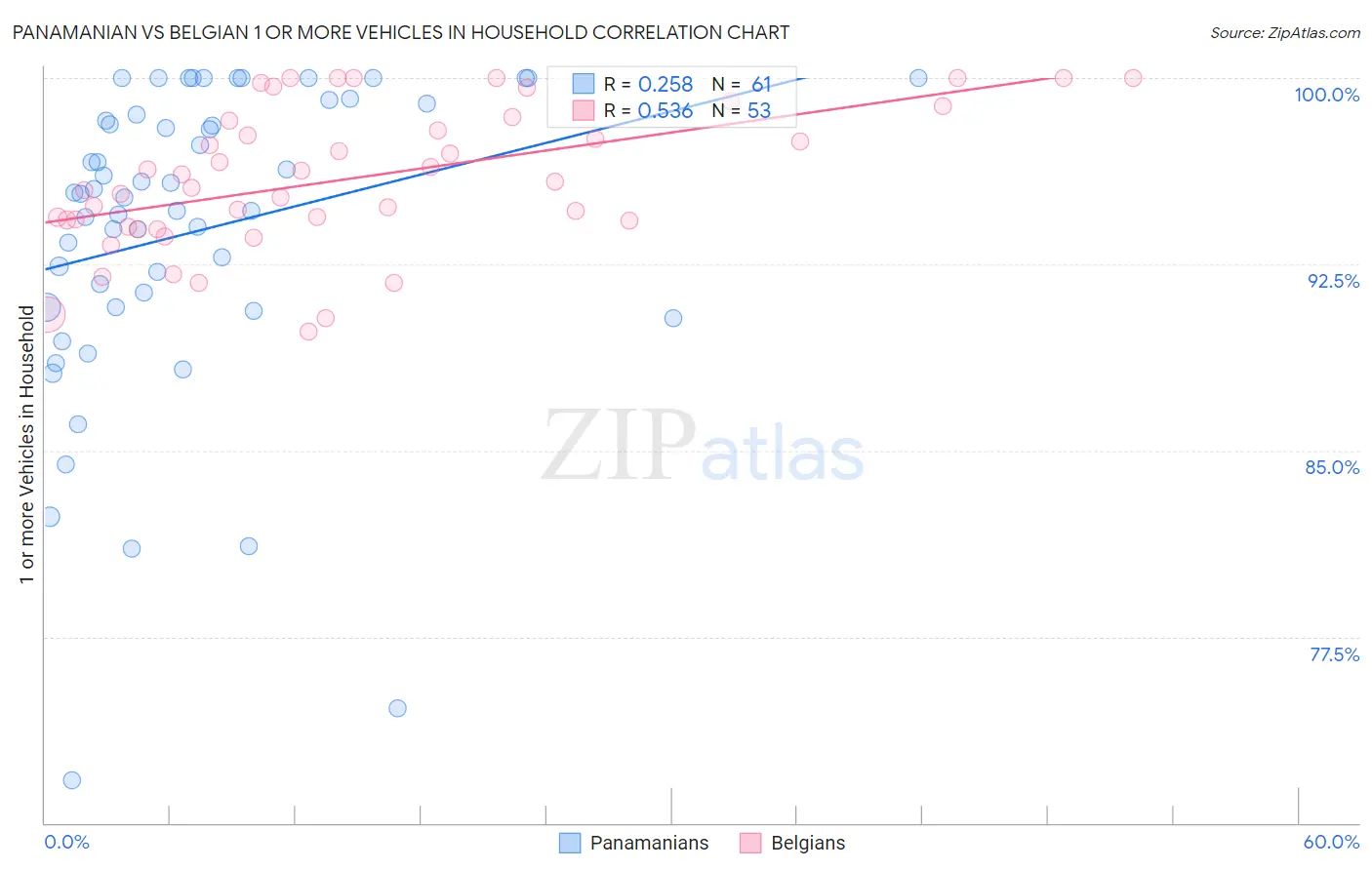 Panamanian vs Belgian 1 or more Vehicles in Household