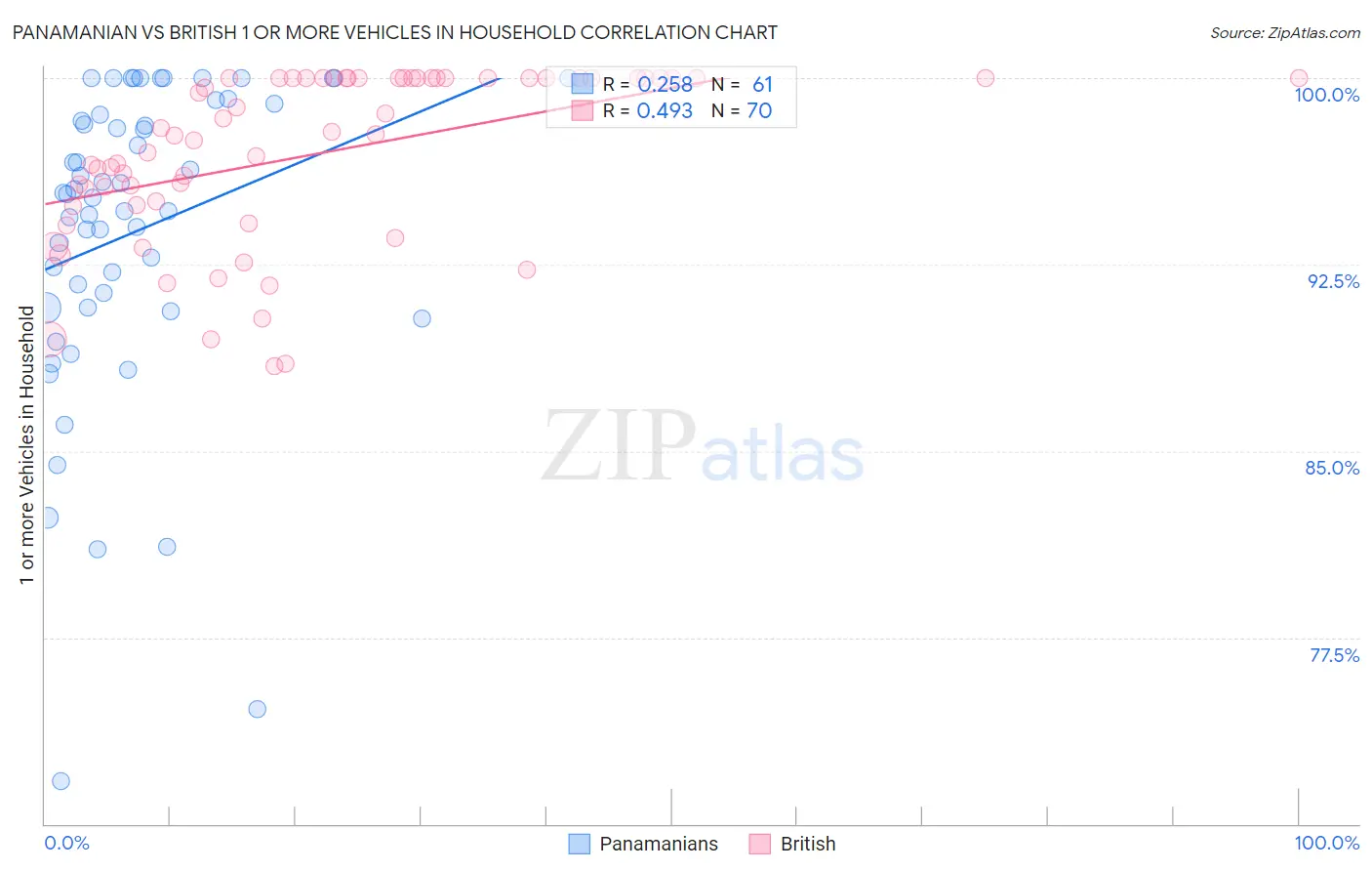 Panamanian vs British 1 or more Vehicles in Household