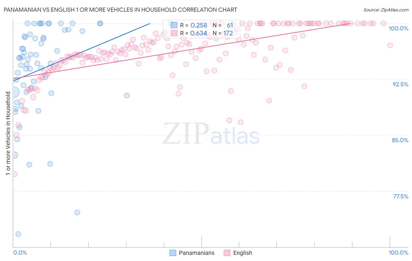 Panamanian vs English 1 or more Vehicles in Household