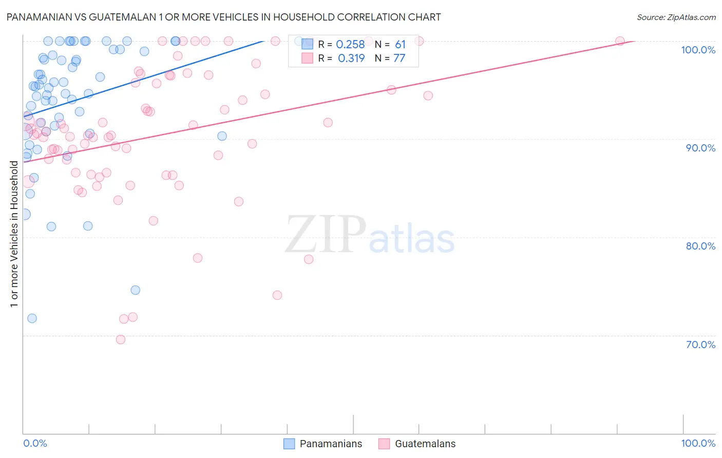 Panamanian vs Guatemalan 1 or more Vehicles in Household