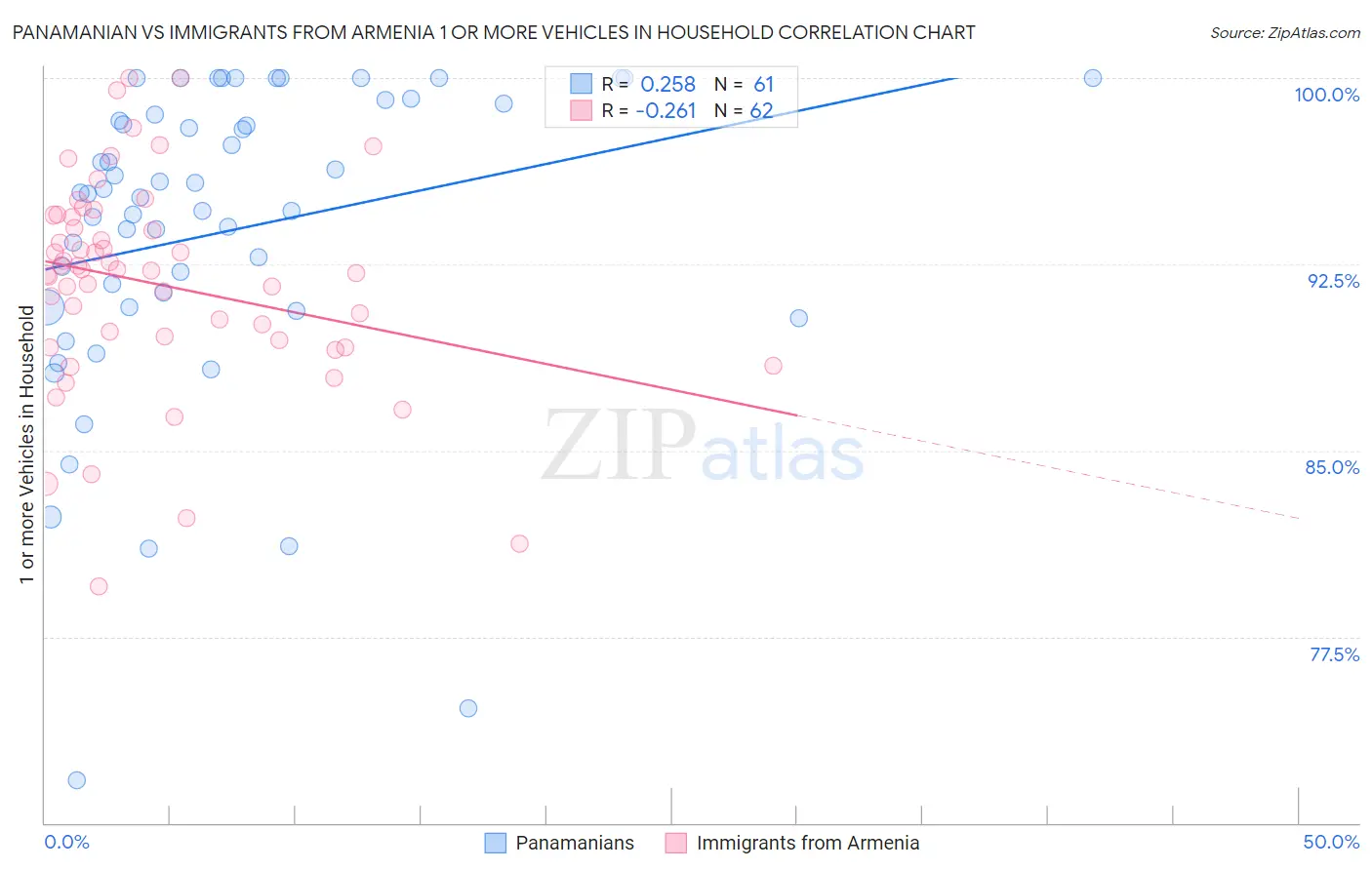 Panamanian vs Immigrants from Armenia 1 or more Vehicles in Household