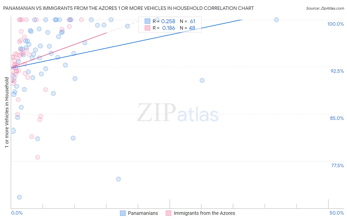 Panamanian vs Immigrants from the Azores 1 or more Vehicles in Household