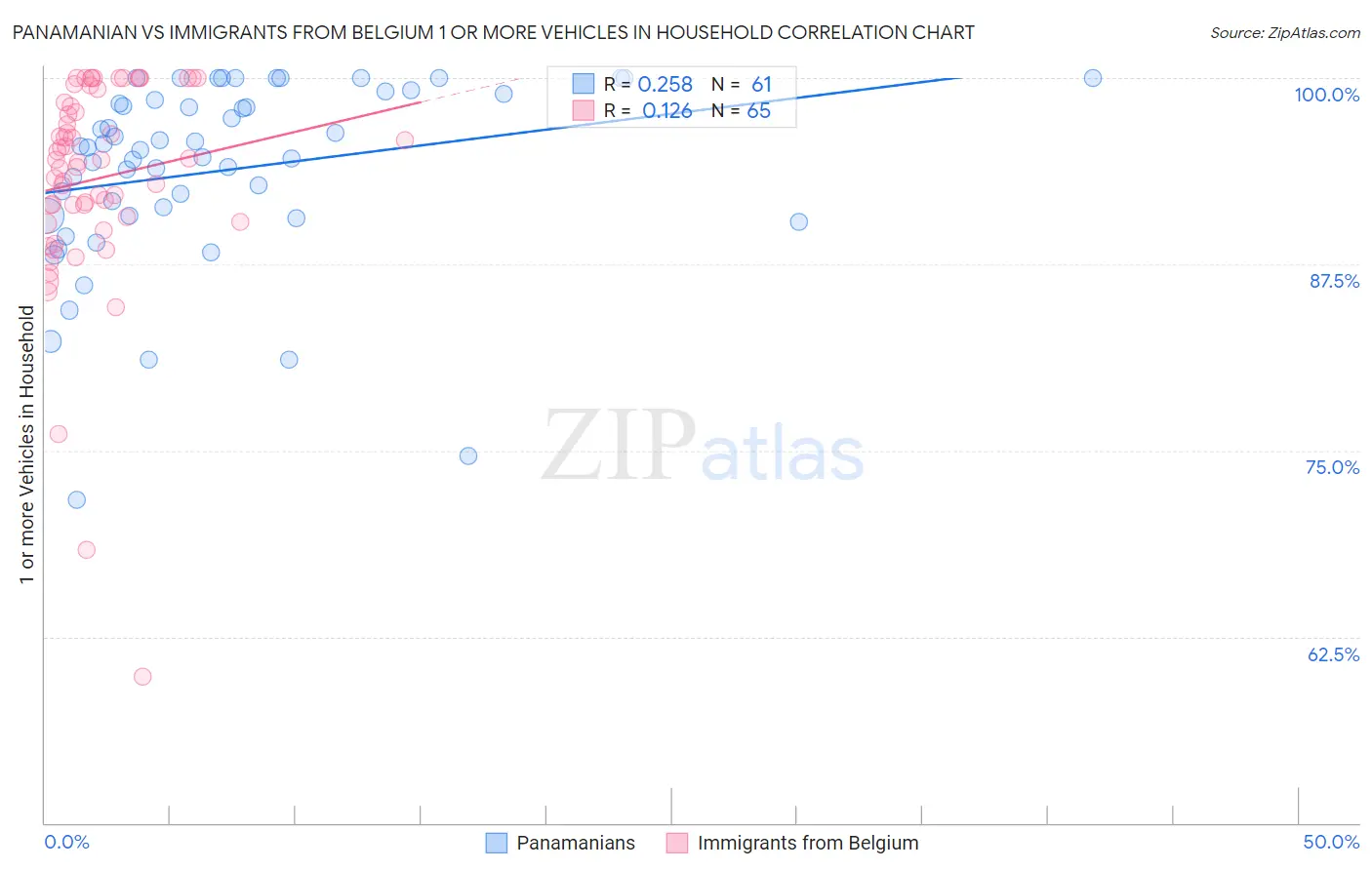 Panamanian vs Immigrants from Belgium 1 or more Vehicles in Household