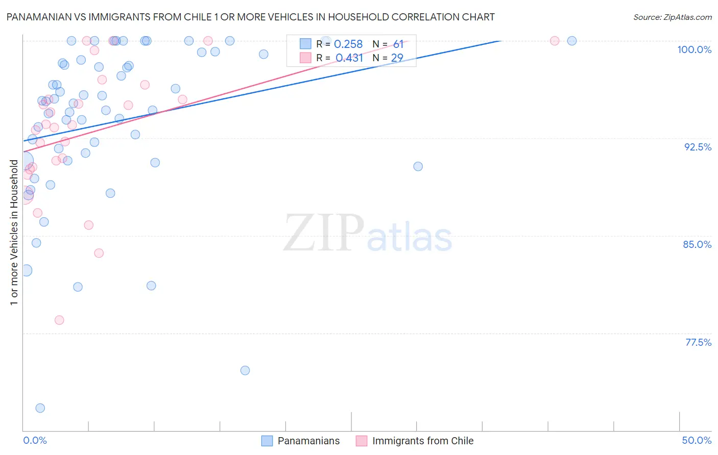 Panamanian vs Immigrants from Chile 1 or more Vehicles in Household