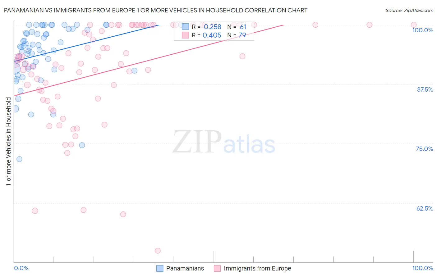 Panamanian vs Immigrants from Europe 1 or more Vehicles in Household